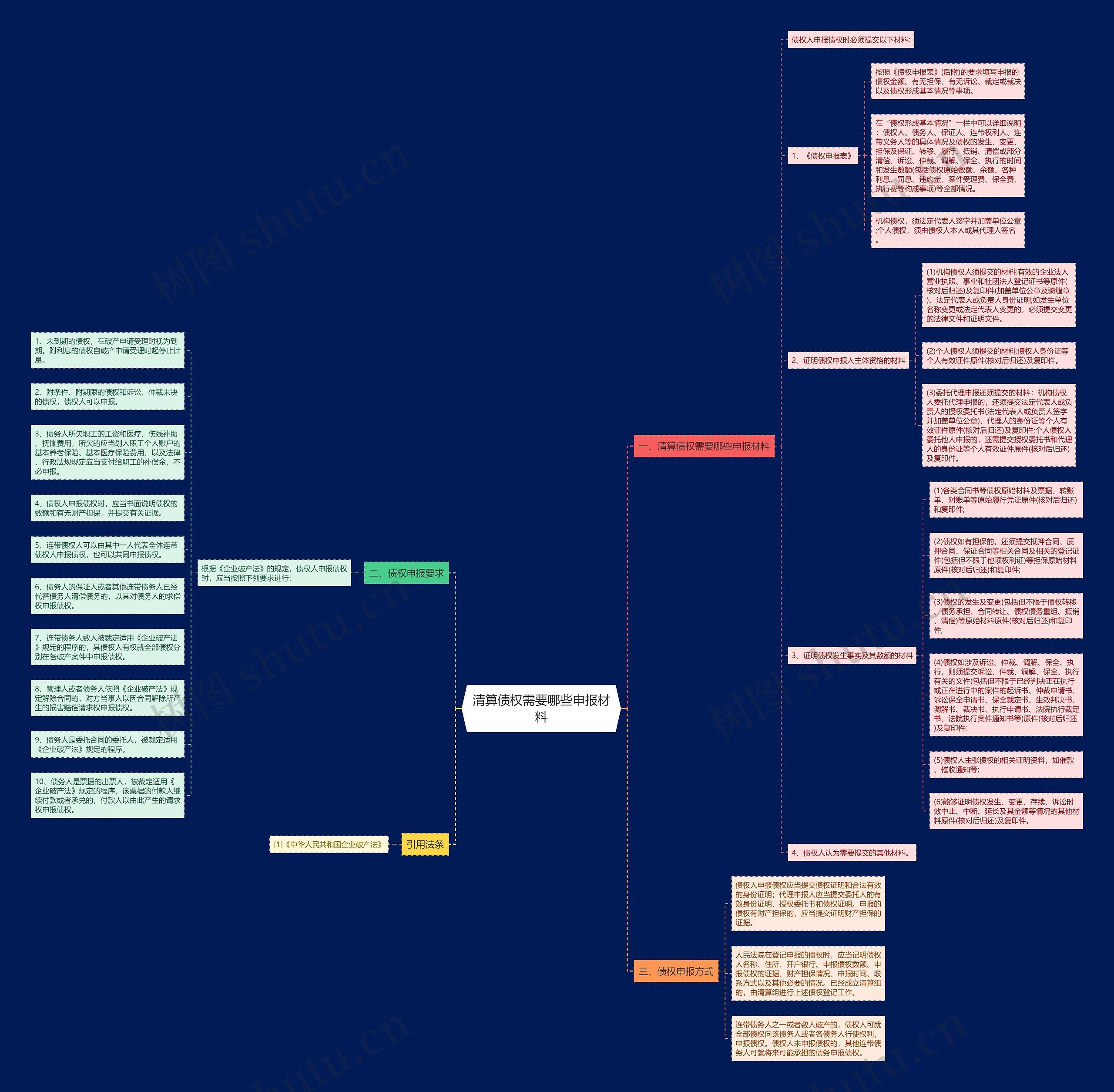 清算债权需要哪些申报材料思维导图