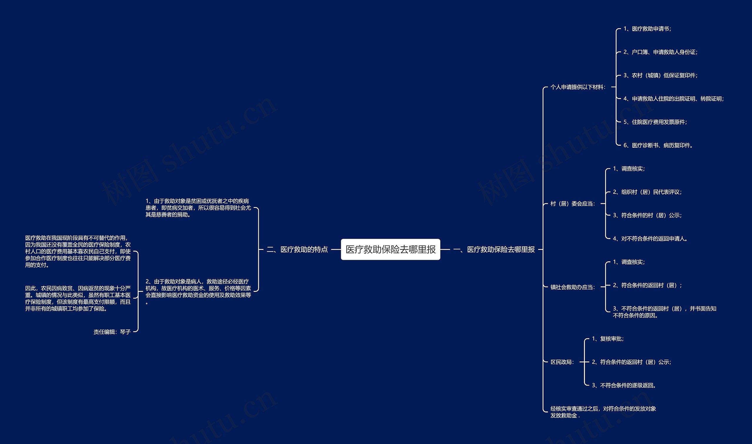 医疗救助保险去哪里报思维导图