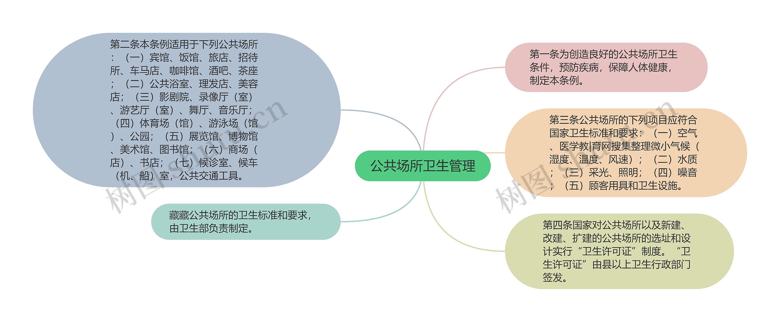 公共场所卫生管理