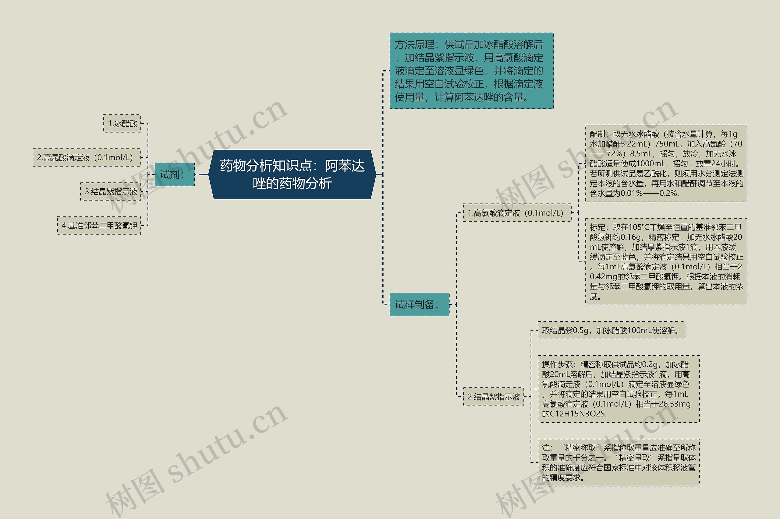 药物分析知识点：阿苯达唑的药物分析思维导图