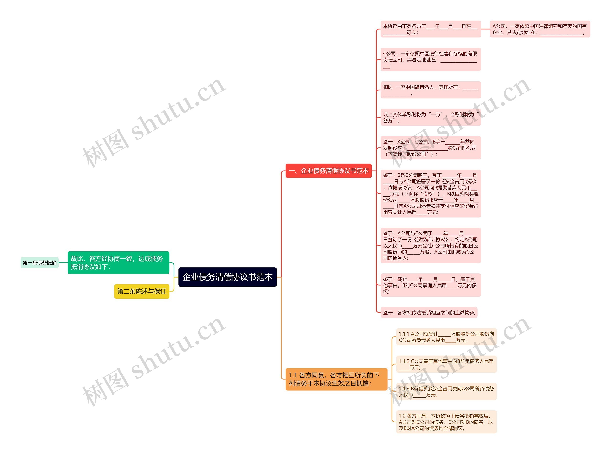 企业债务清偿协议书范本思维导图