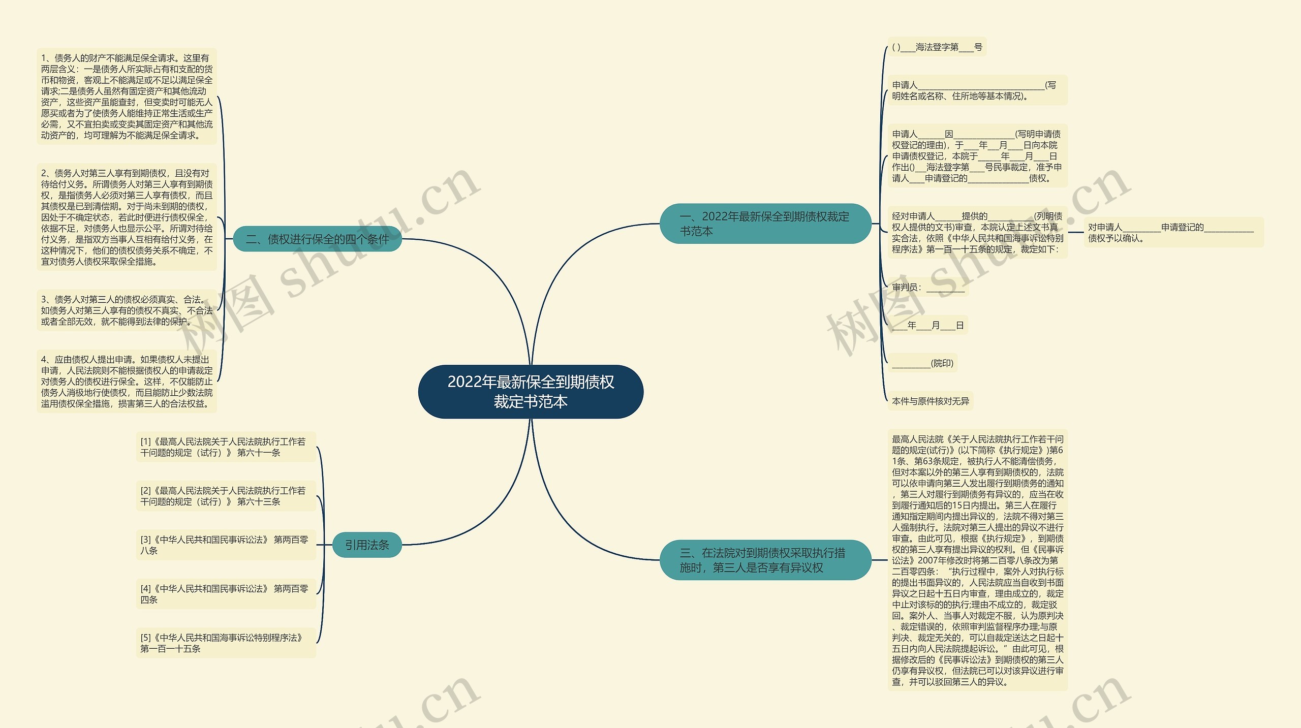 2022年最新保全到期债权裁定书范本思维导图