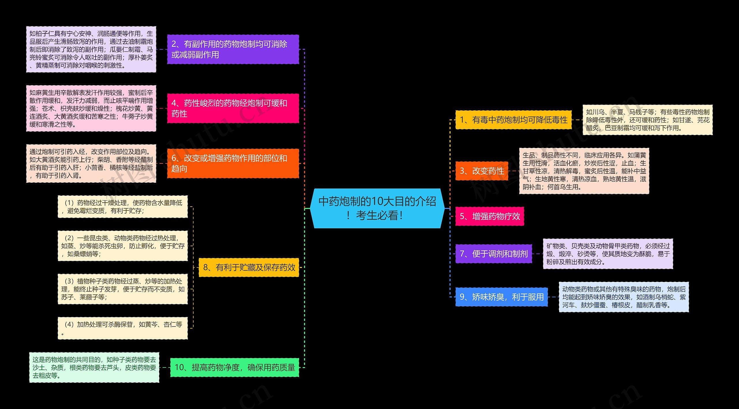 中药炮制的10大目的介绍！考生必看！