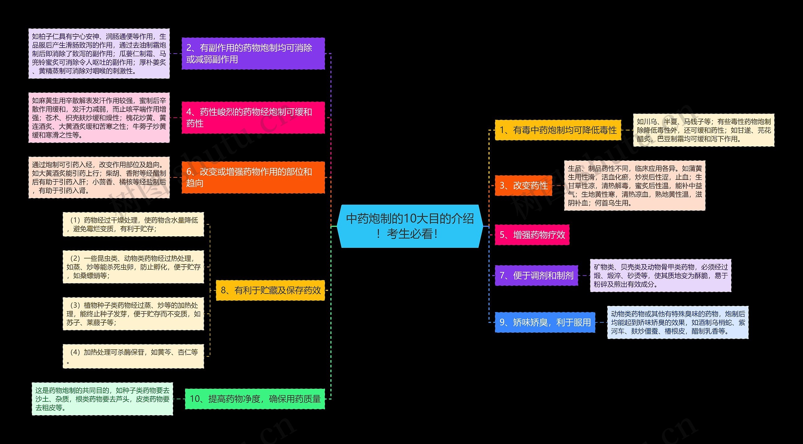 中药炮制的10大目的介绍!考生必看! 中药炮制的10大目的介绍!考生必看!