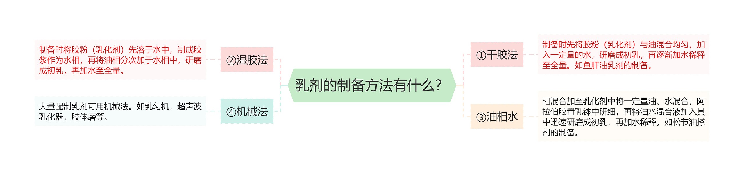 乳剂的制备方法有什么？