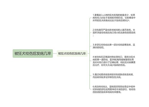 被狂犬咬伤后发病几率