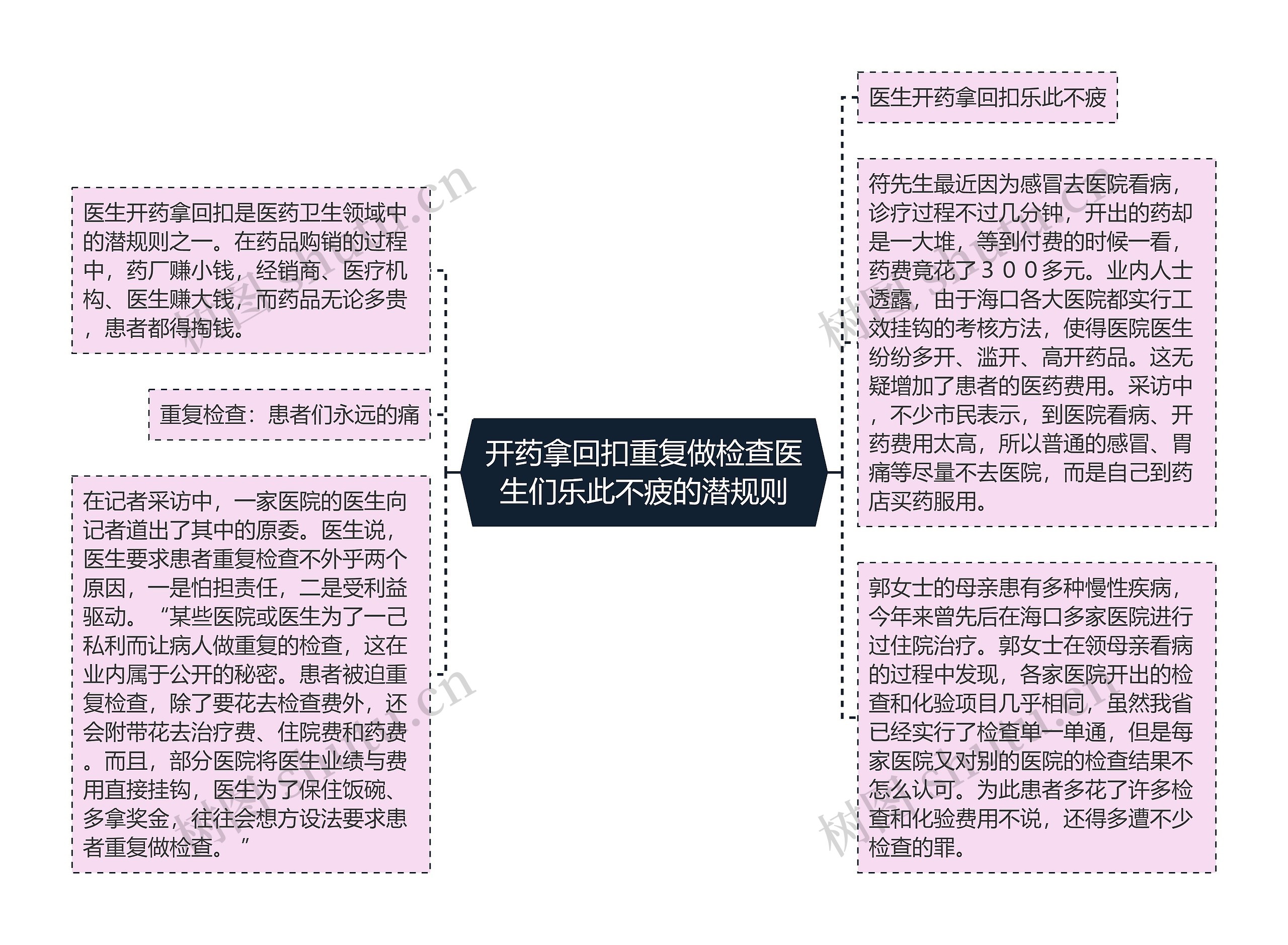 开药拿回扣重复做检查医生们乐此不疲的潜规则思维导图