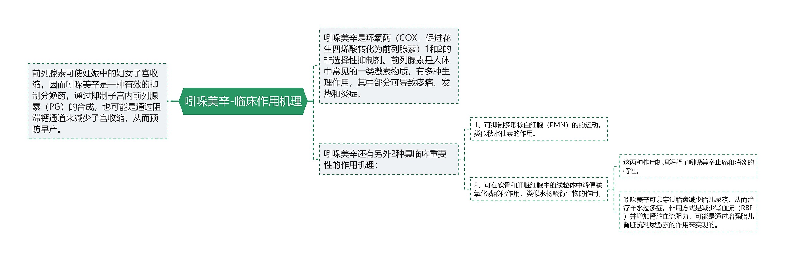 吲哚美辛-临床作用机理思维导图