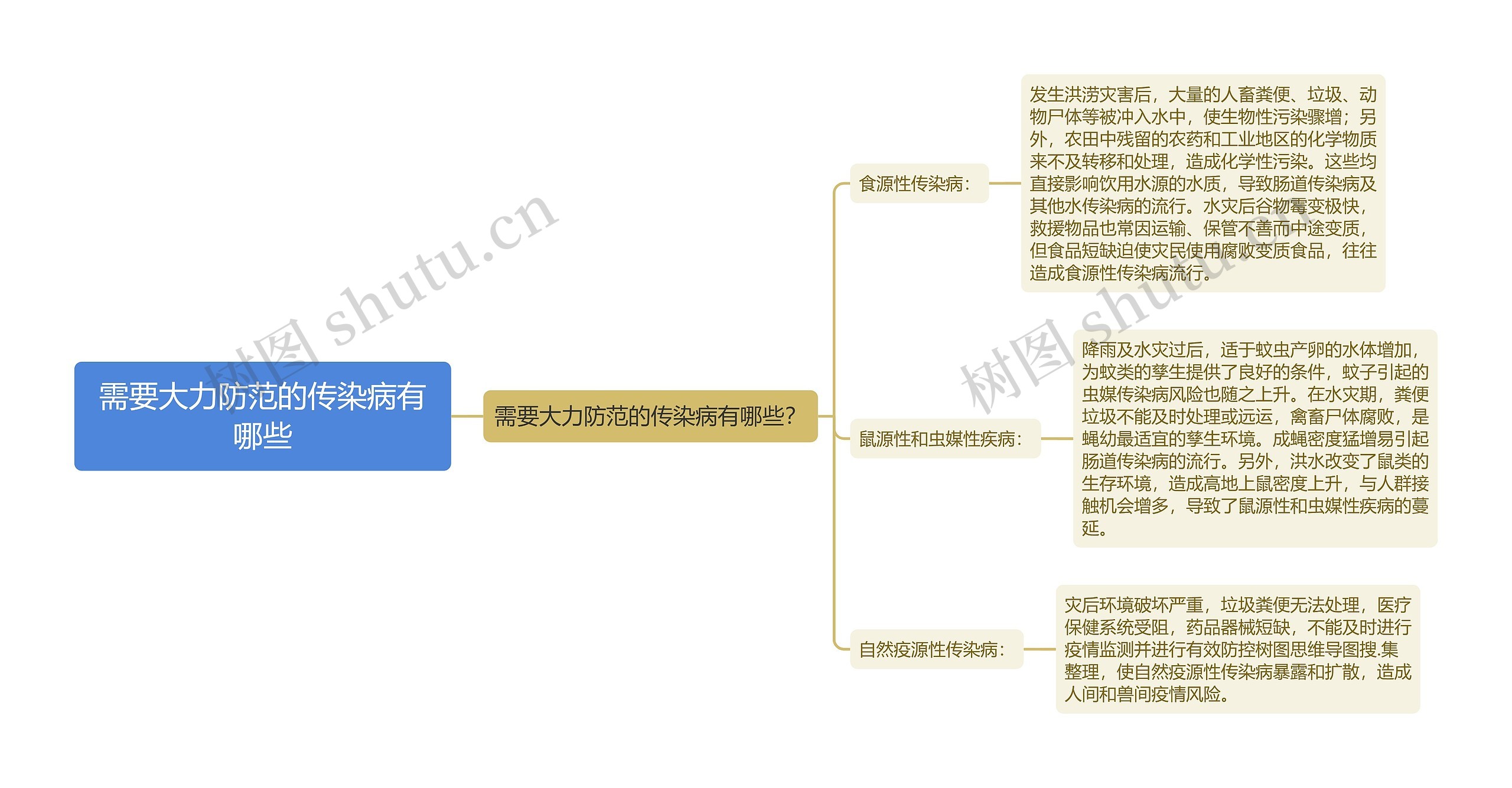 需要大力防范的传染病有哪些思维导图