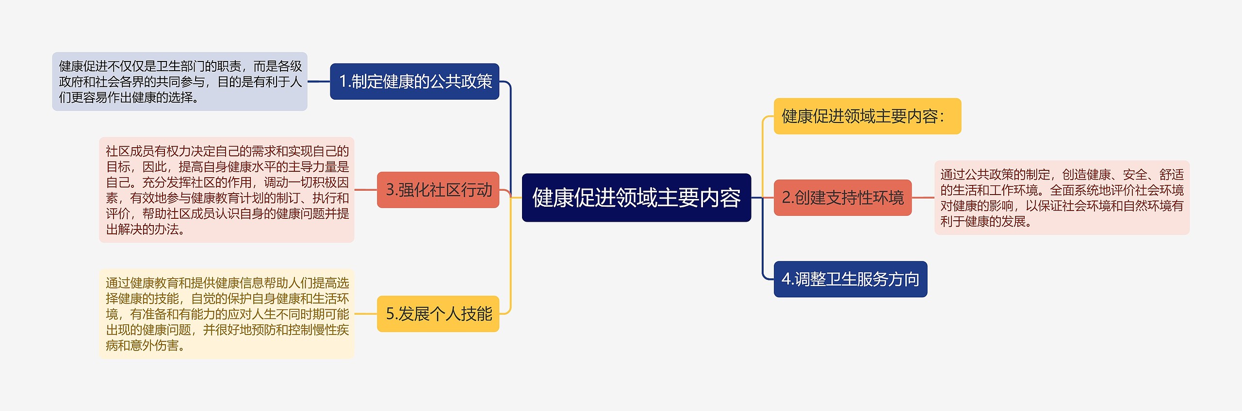 健康促进领域主要内容思维导图