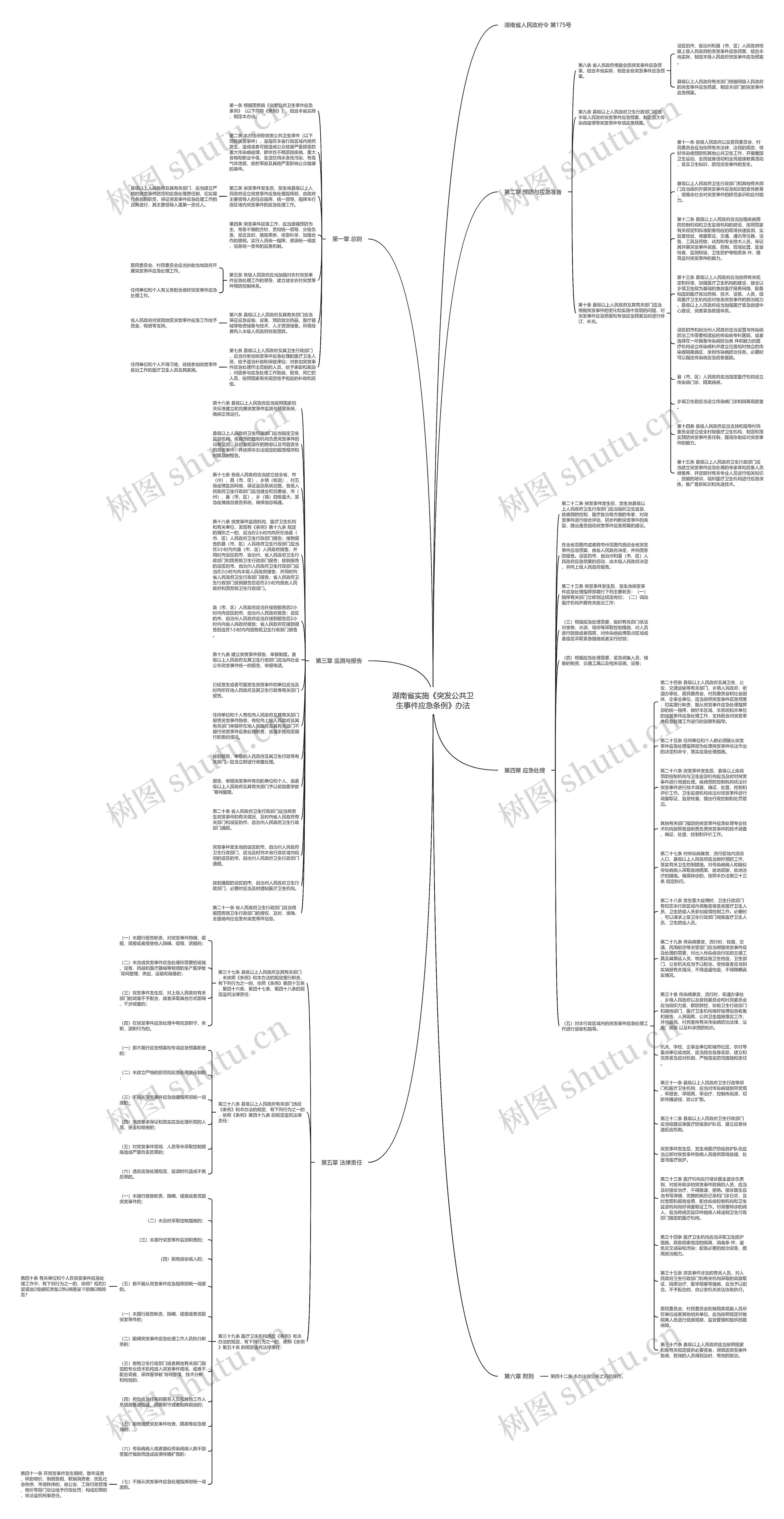 湖南省实施《突发公共卫生事件应急条例》办法思维导图