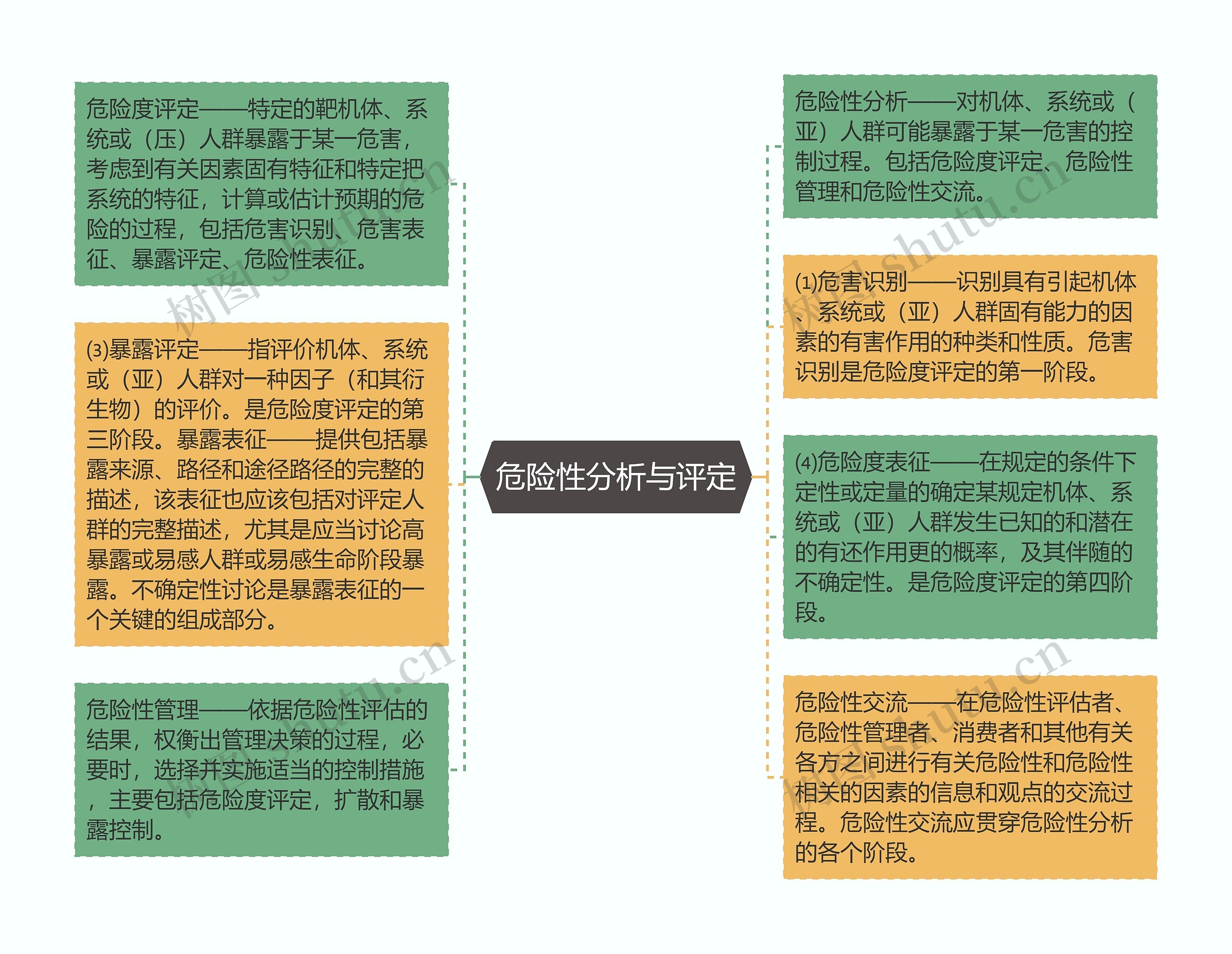 危险性分析与评定思维导图