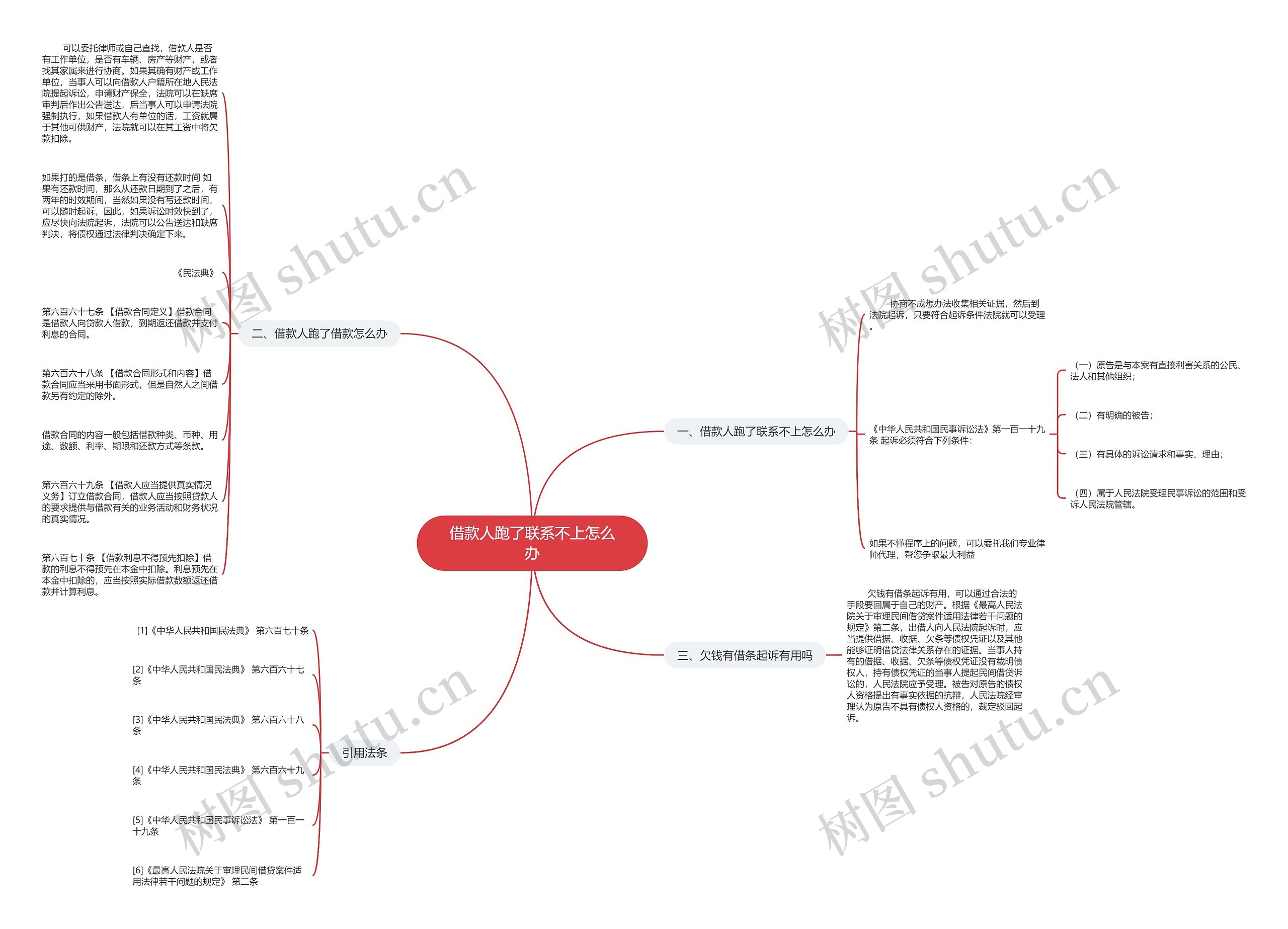 借款人跑了联系不上怎么办思维导图