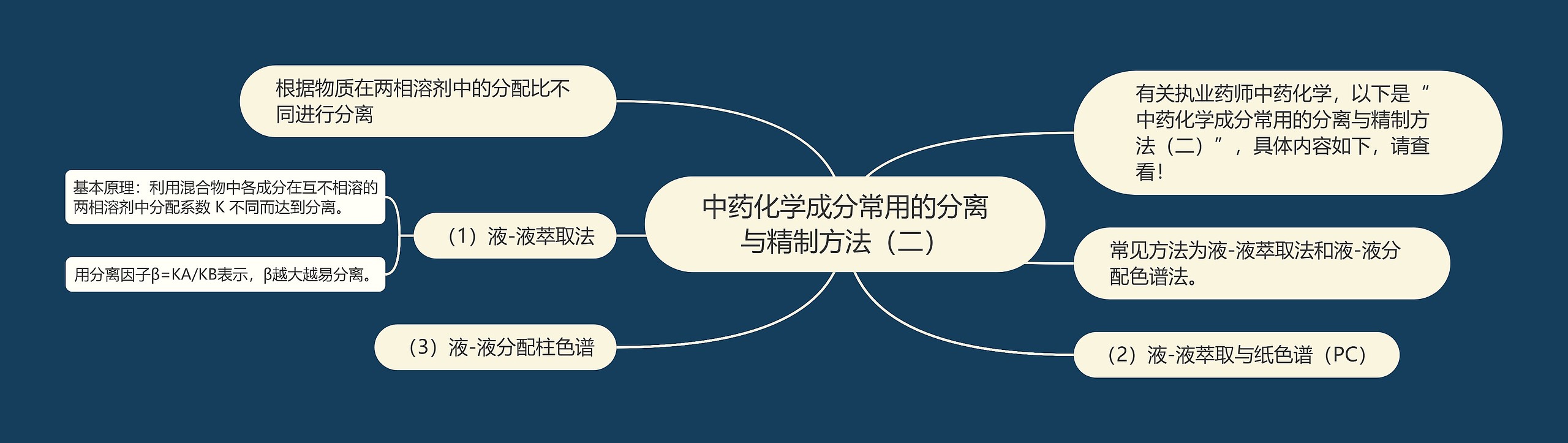 中药化学成分常用的分离与精制方法（二）思维导图