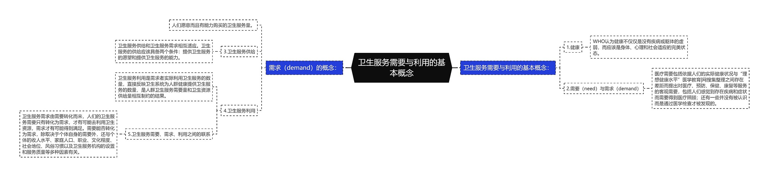 卫生服务需要与利用的基本概念思维导图