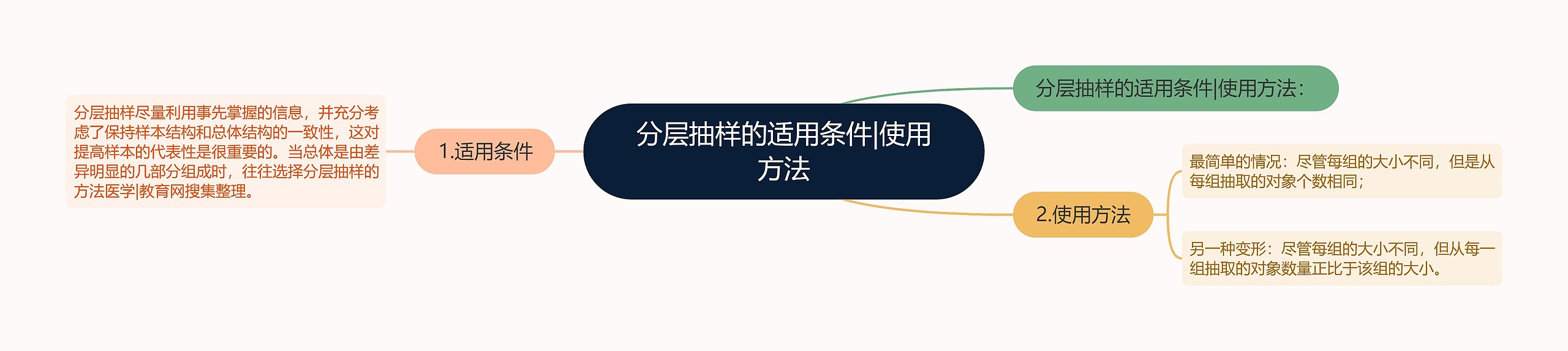分层抽样的适用条件|使用方法 分层抽样的适用条件|使用方法