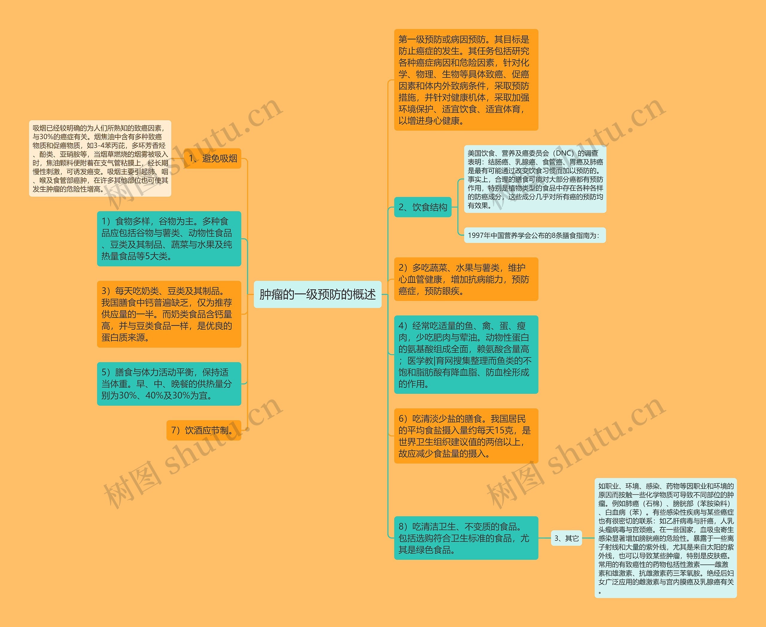 肿瘤的一级预防的概述思维导图
