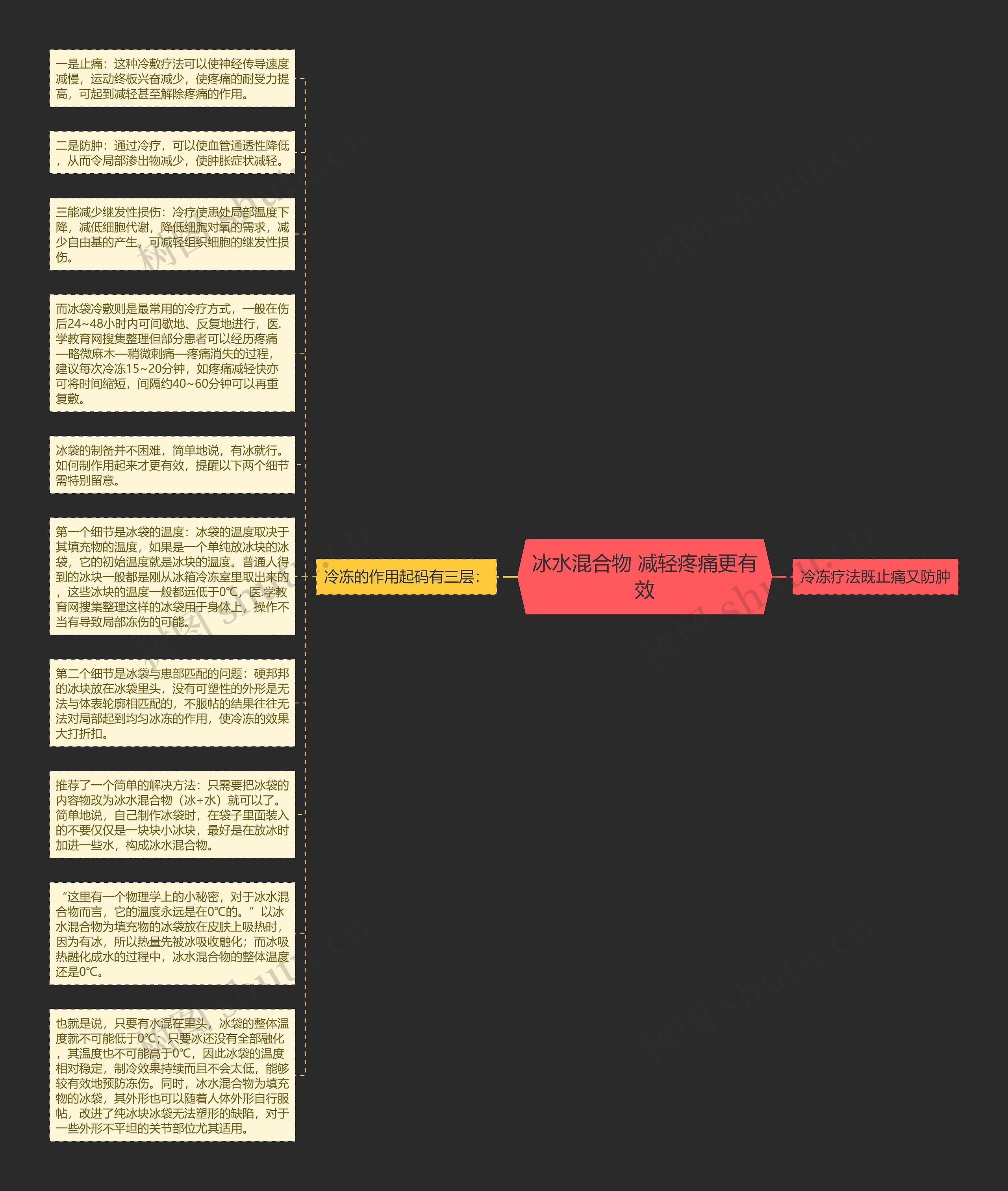 冰水混合物 减轻疼痛更有效思维导图高清图 冰水混合物 减轻疼痛更有效思维导图