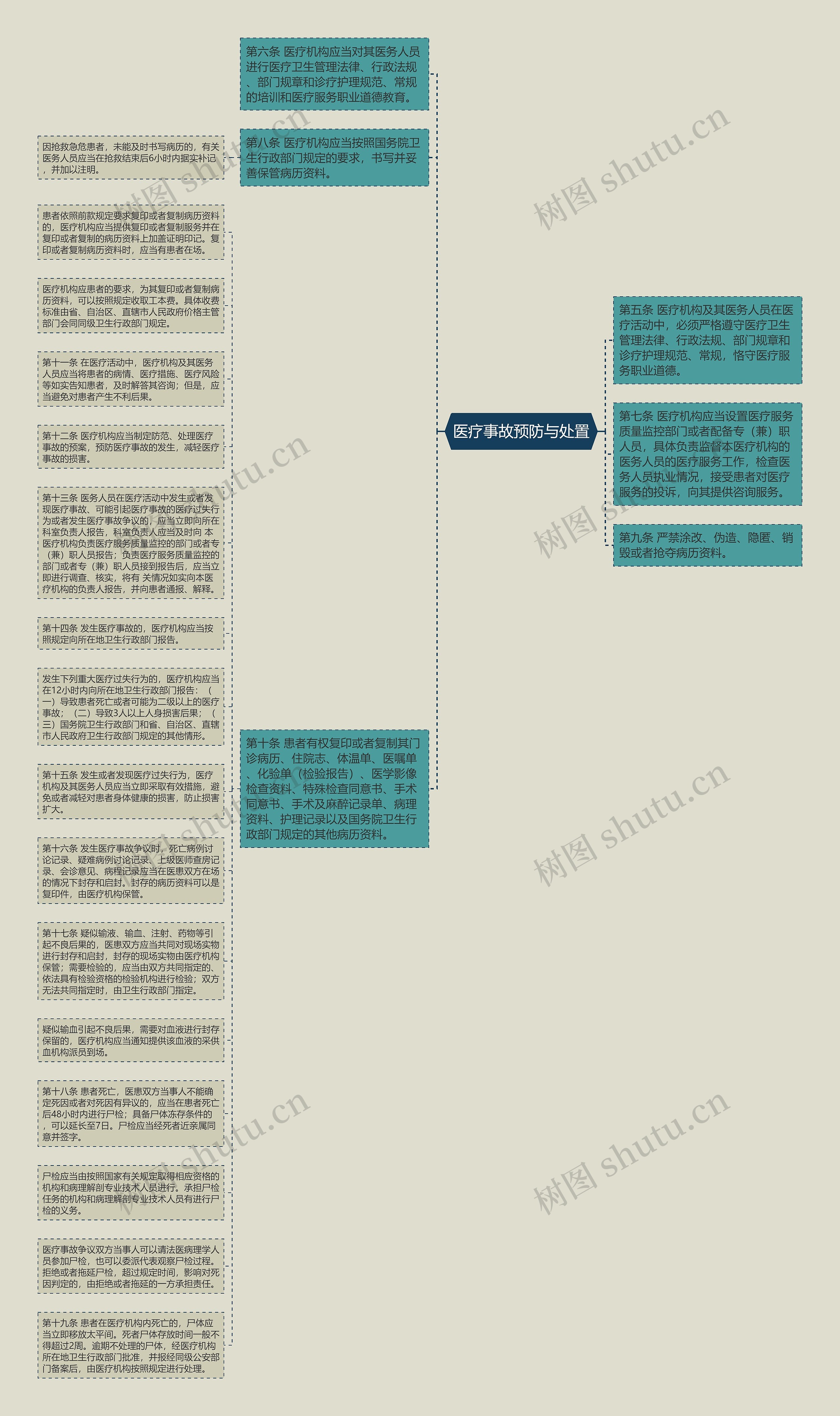 医疗事故预防与处置思维导图