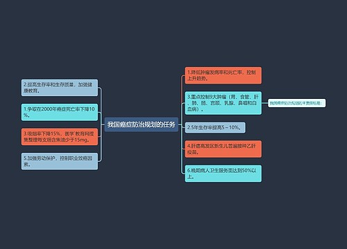 我国癌症防治规划的任务