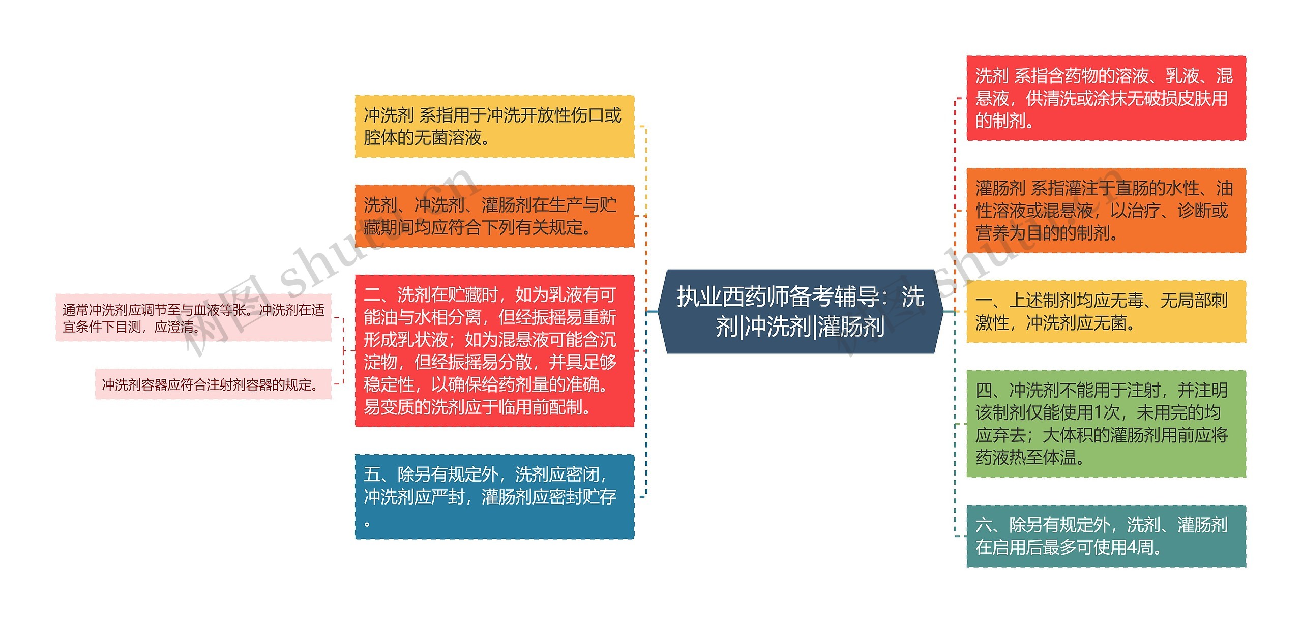 执业西药师备考辅导:洗剂|冲洗剂|灌肠剂 执业西药师备考辅导:洗剂|冲洗剂|灌肠剂