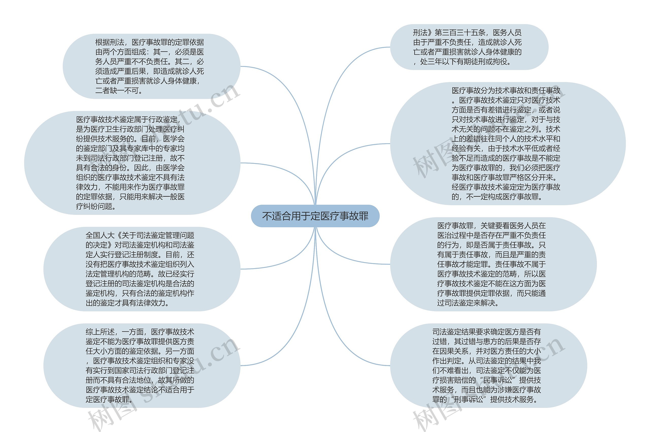 不适合用于定医疗事故罪思维导图