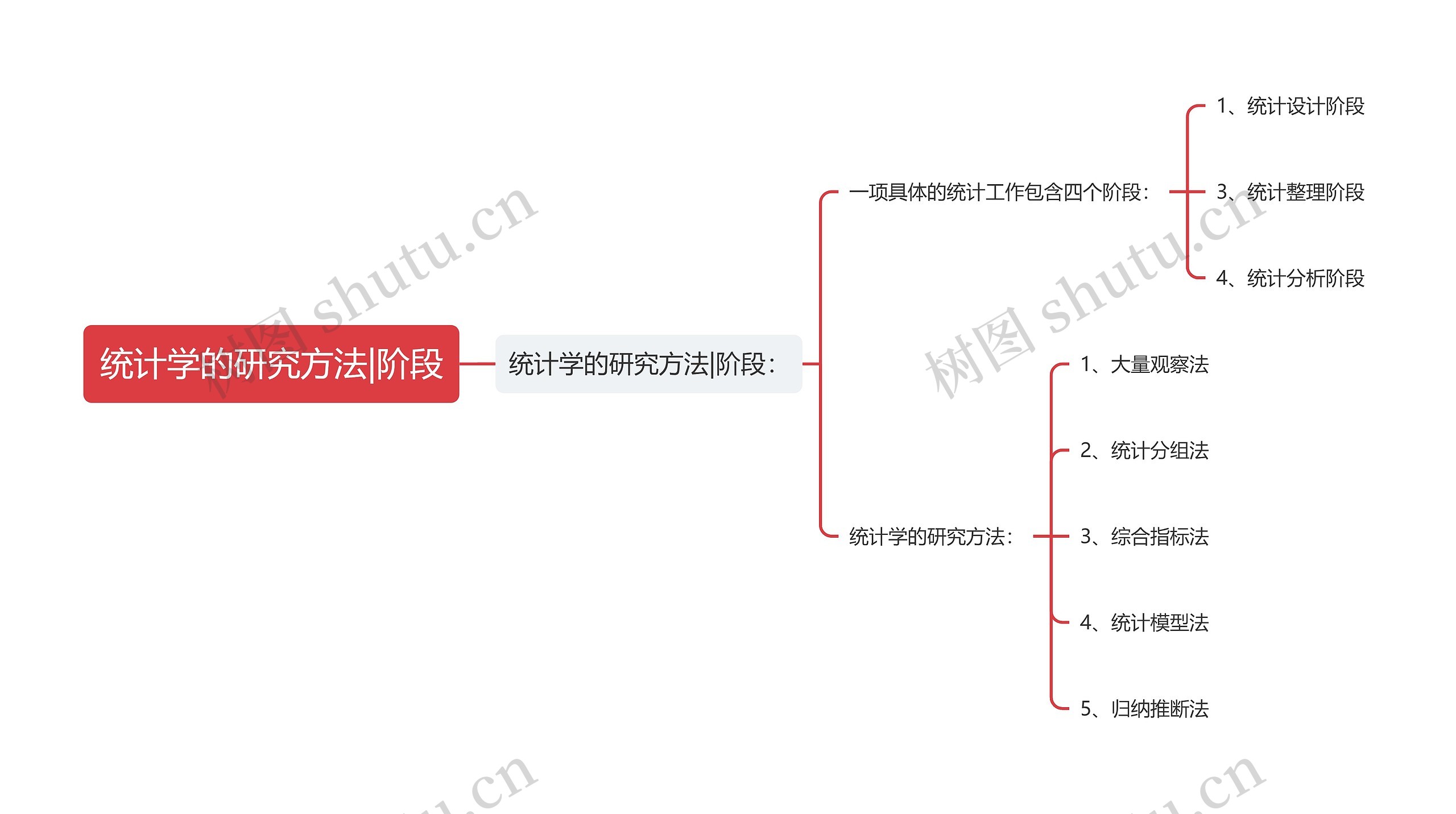 统计学的研究方法|阶段思维导图