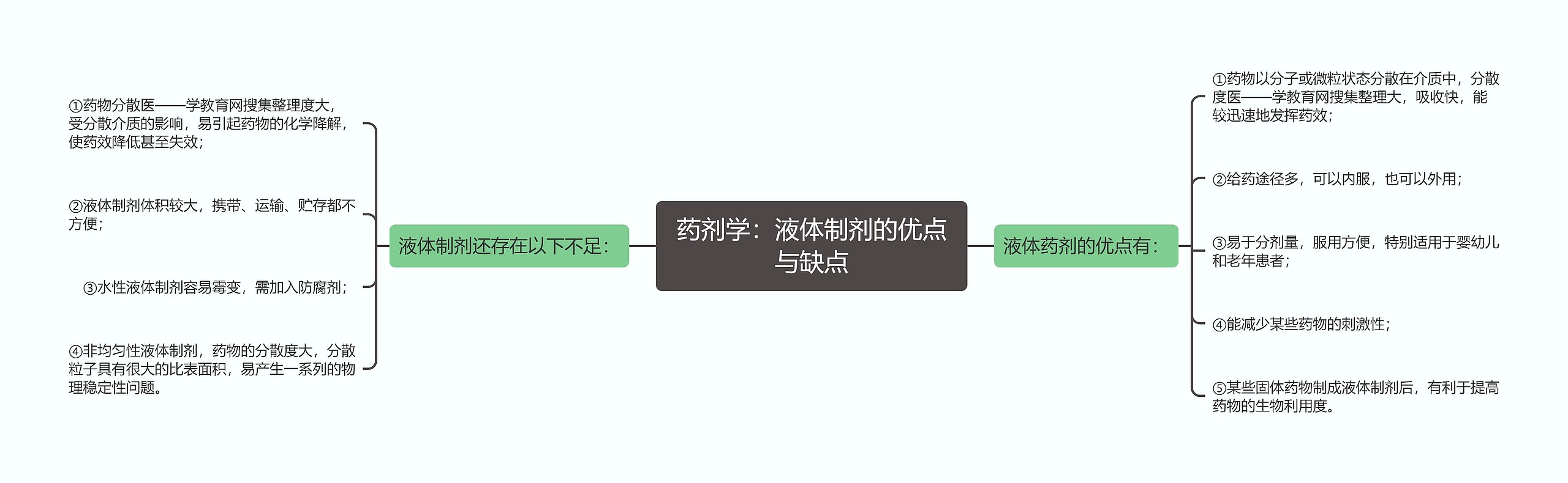 药剂学：液体制剂的优点与缺点思维导图