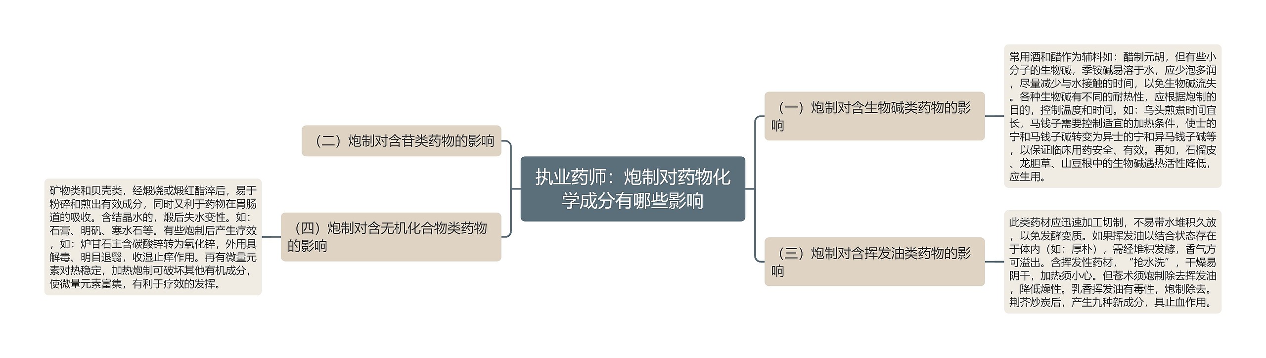 执业药师：炮制对药物化学成分有哪些影响思维导图