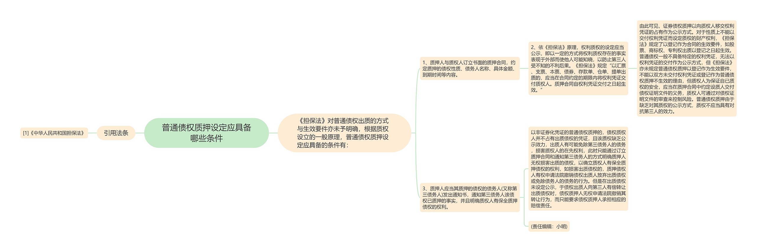 普通债权质押设定应具备哪些条件思维导图