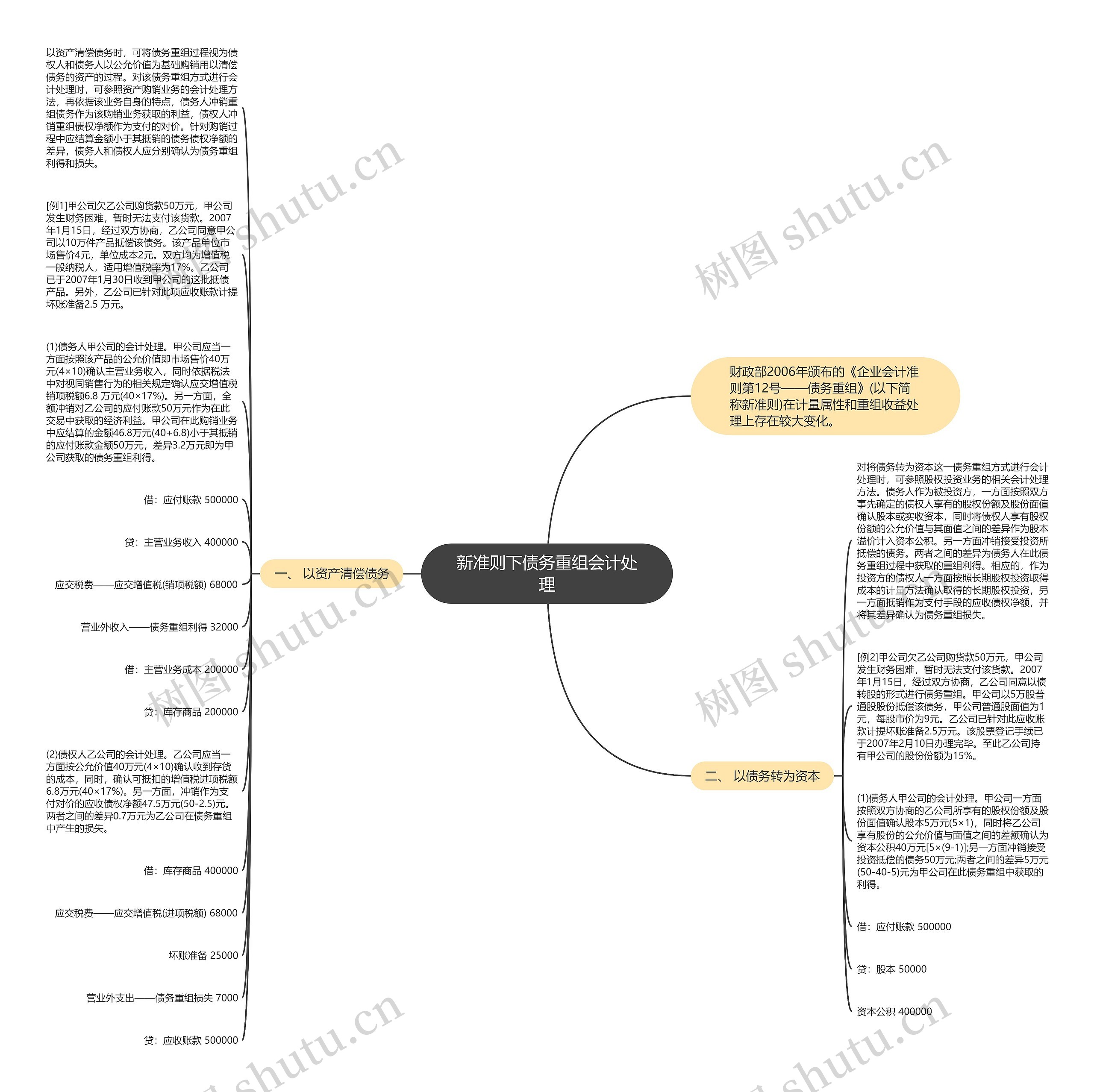新准则下债务重组会计处理思维导图