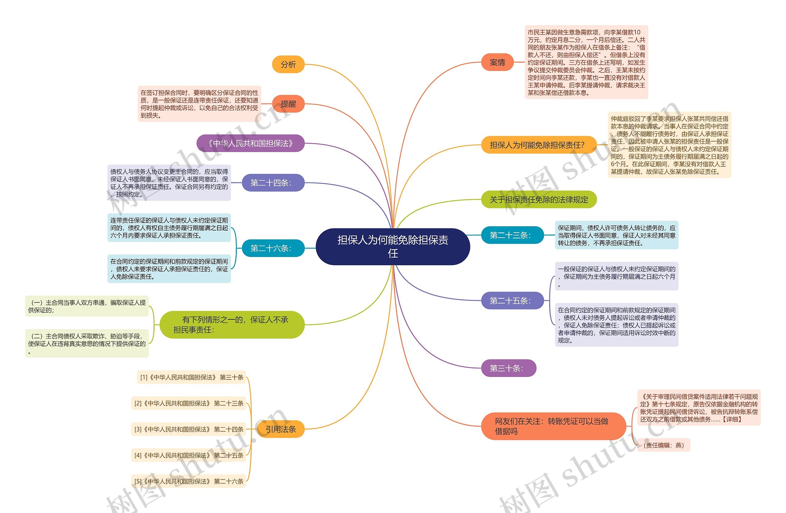 担保人为何能免除担保责任思维导图