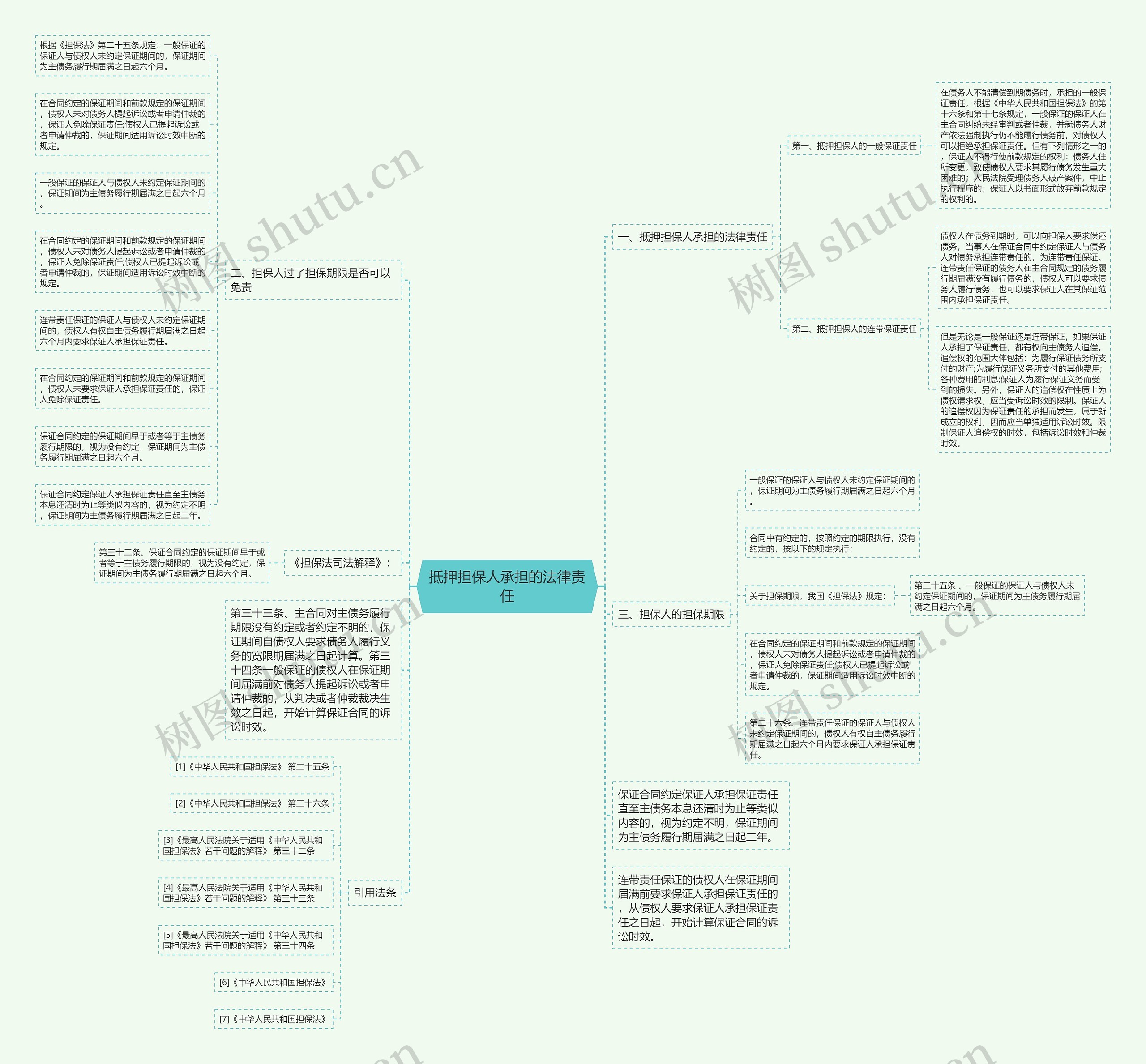抵押担保人承担的法律责任思维导图