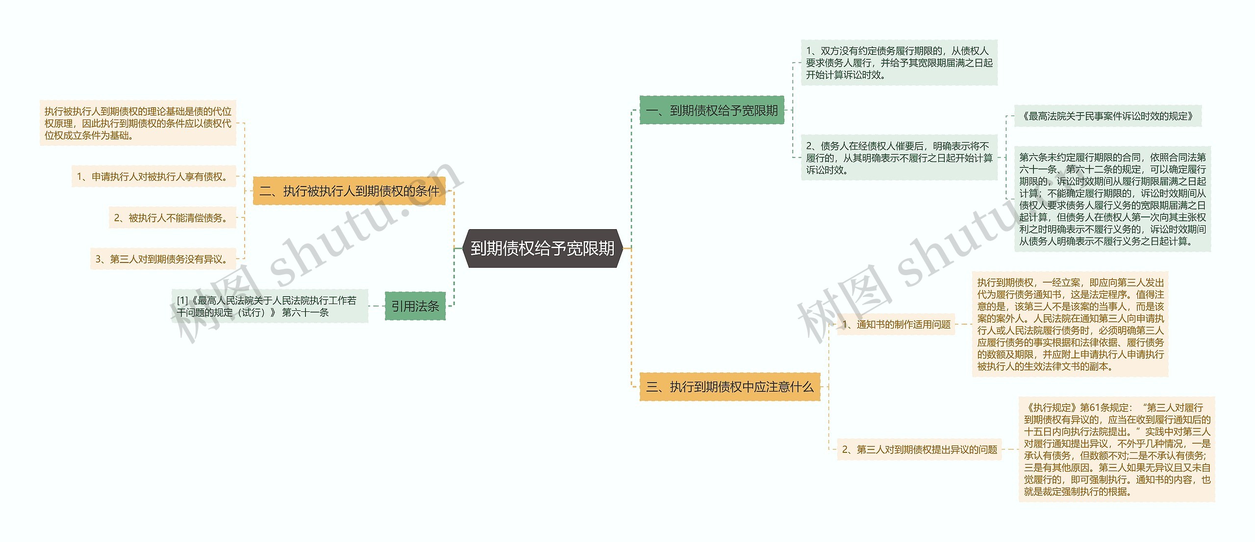 到期债权给予宽限期思维导图