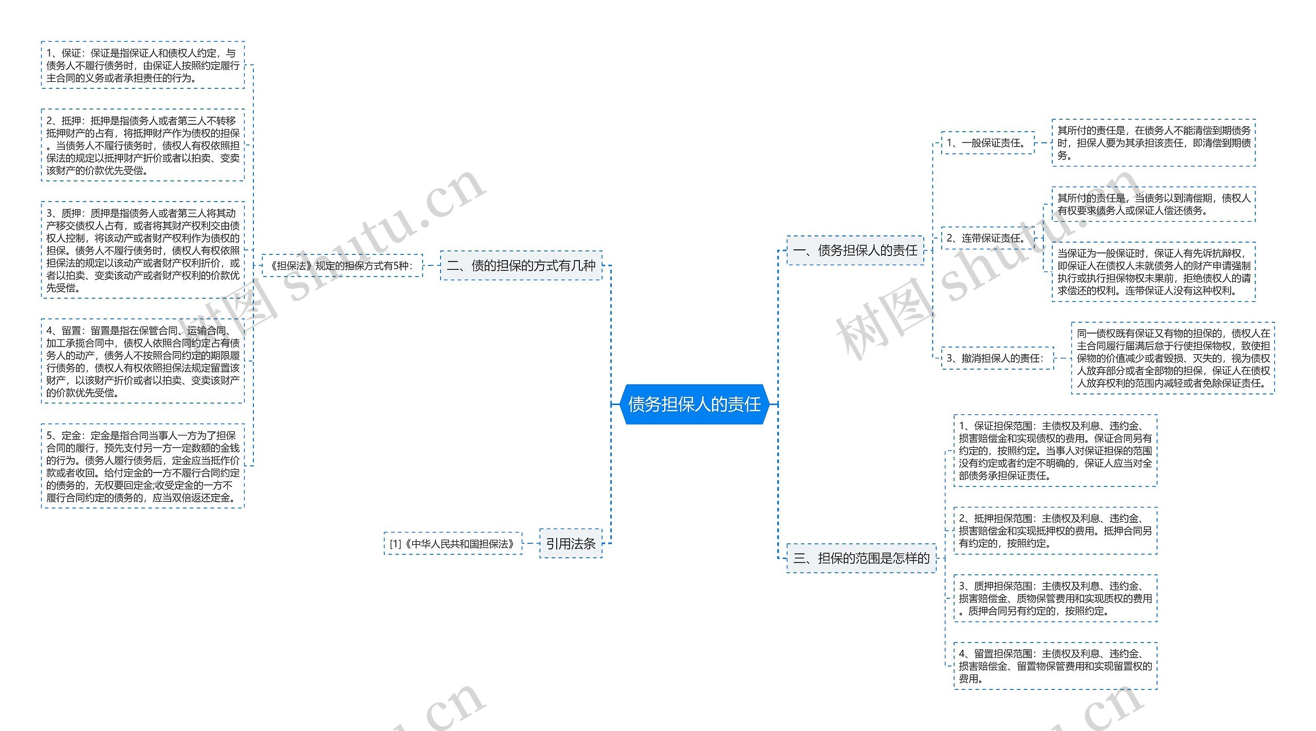 债务担保人的责任思维导图