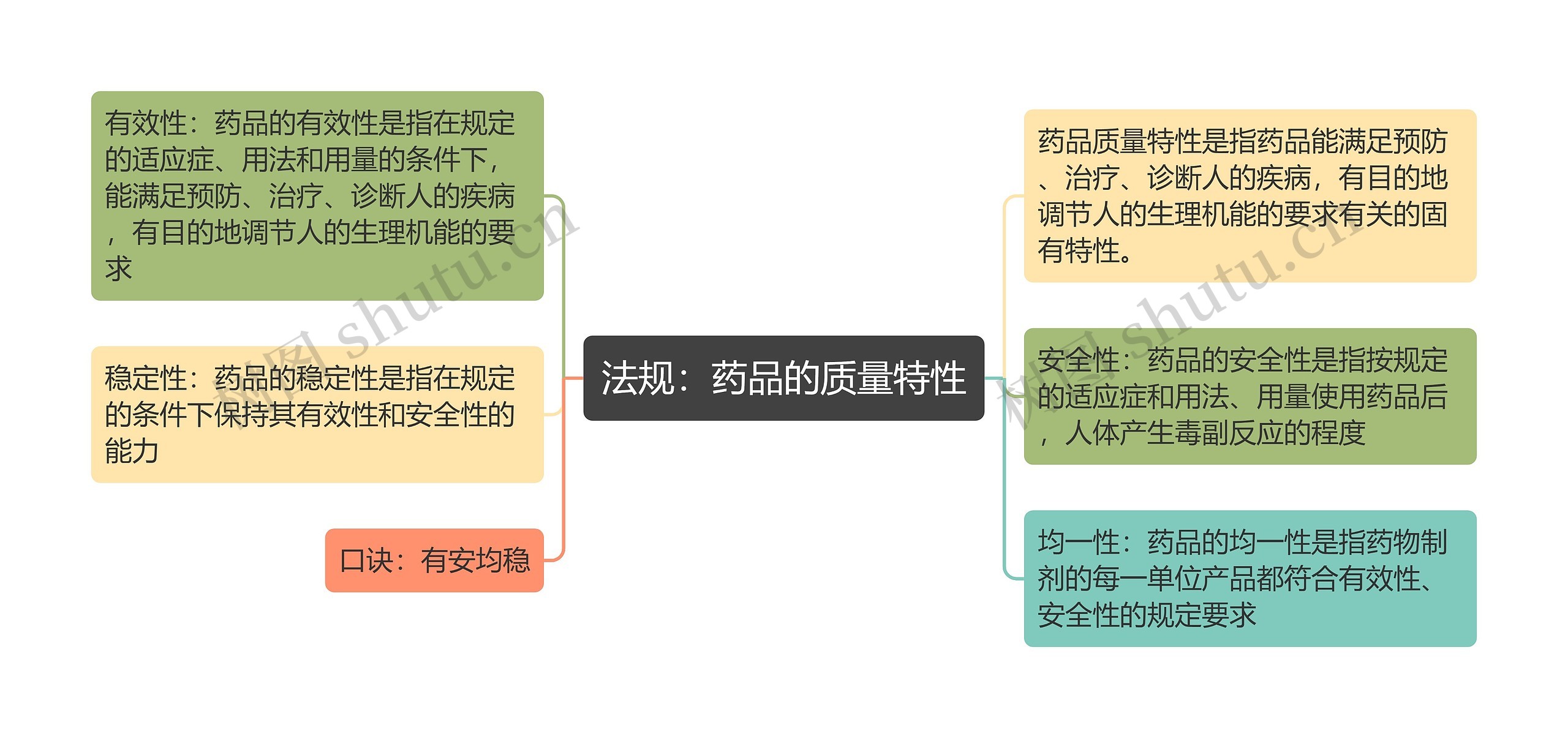 法规：药品的质量特性思维导图