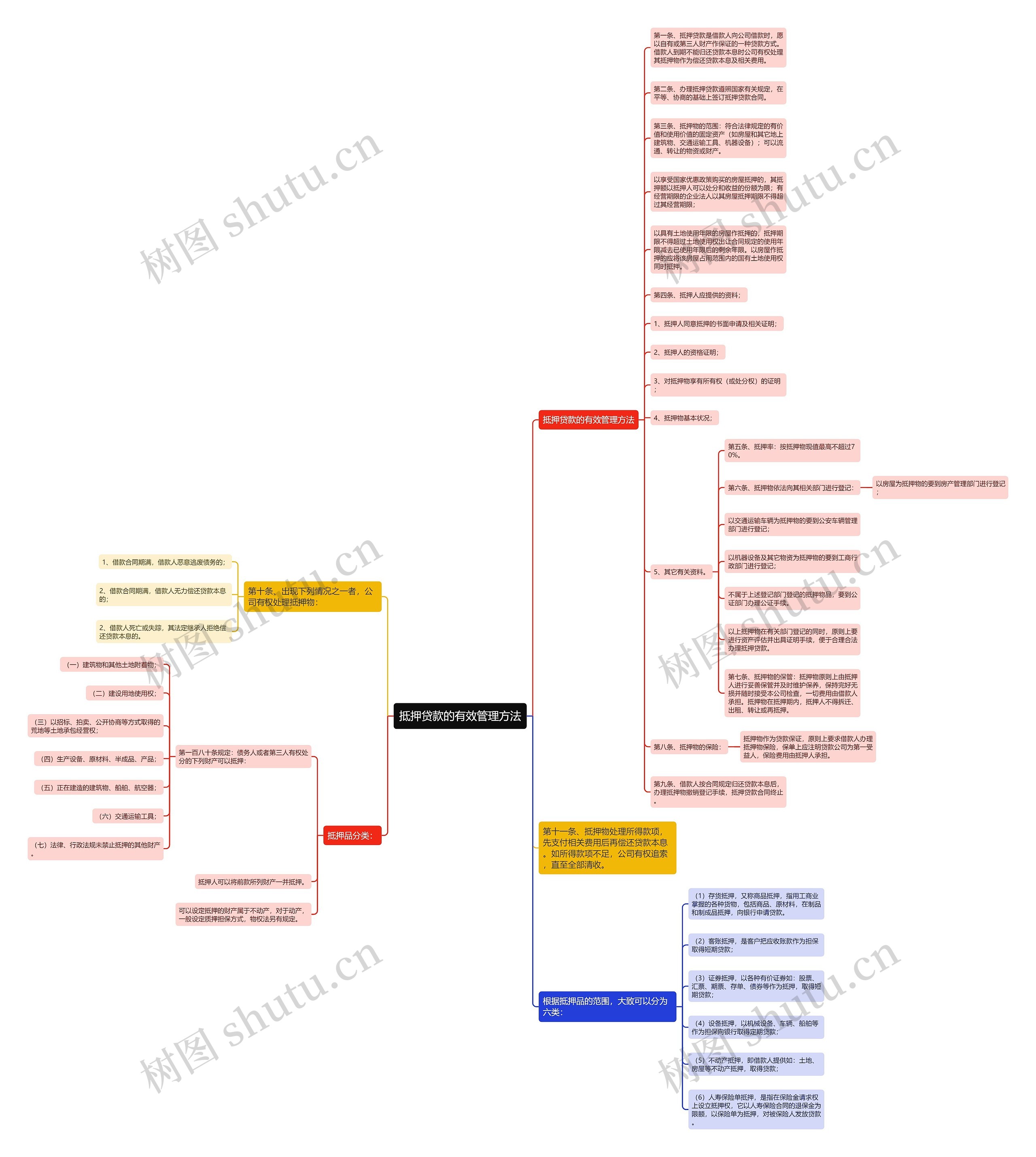 抵押贷款的有效管理方法思维导图