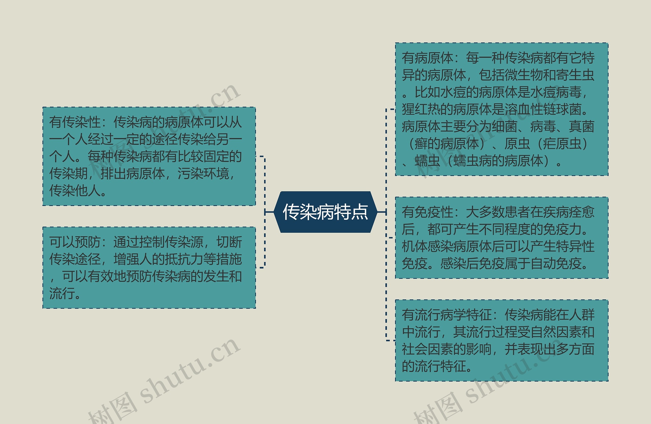 传染病特点思维导图