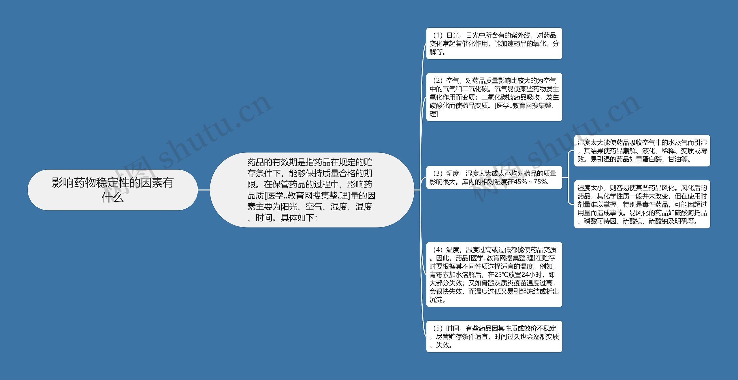 影响药物稳定性的因素有什么思维导图