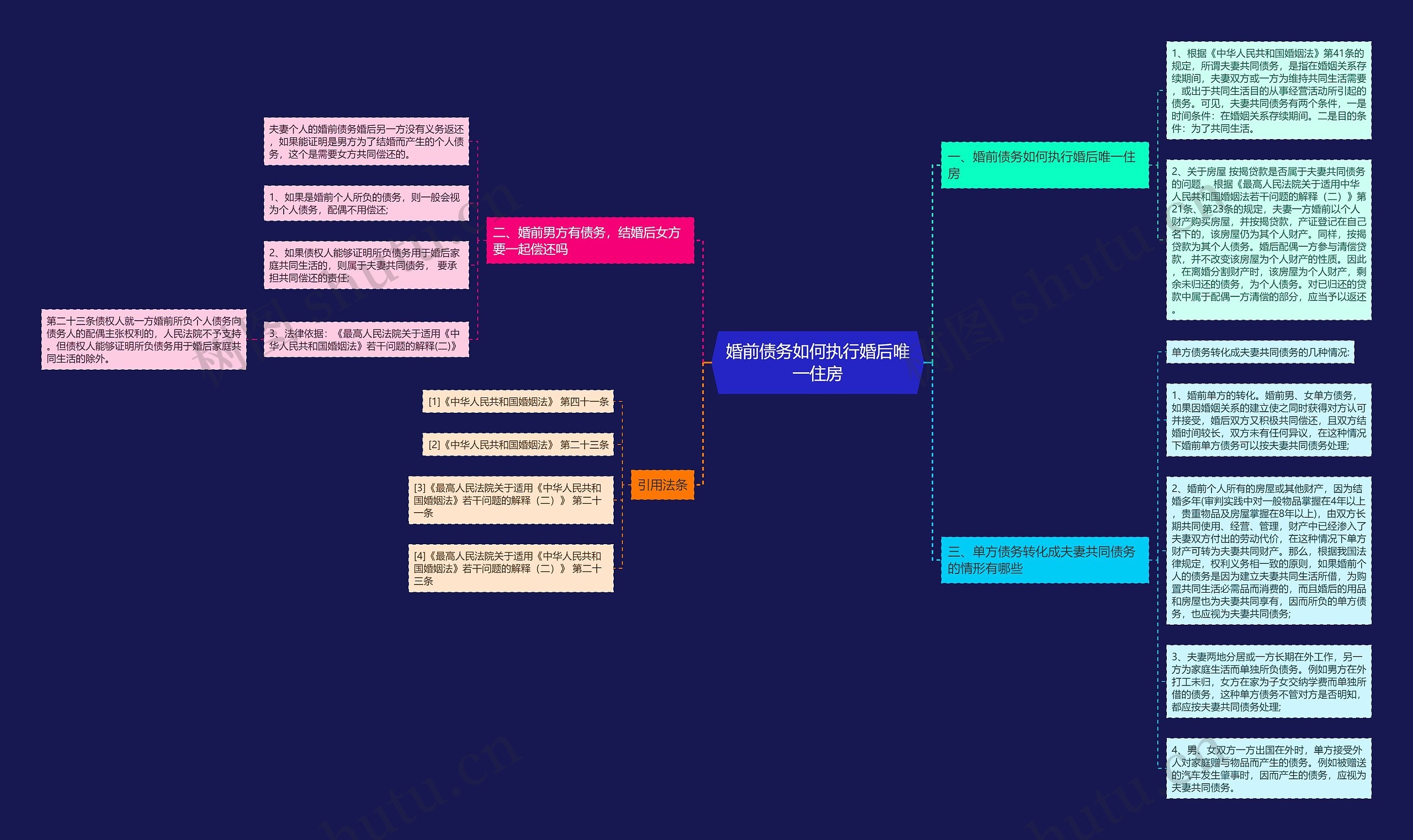婚前债务如何执行婚后唯一住房思维导图