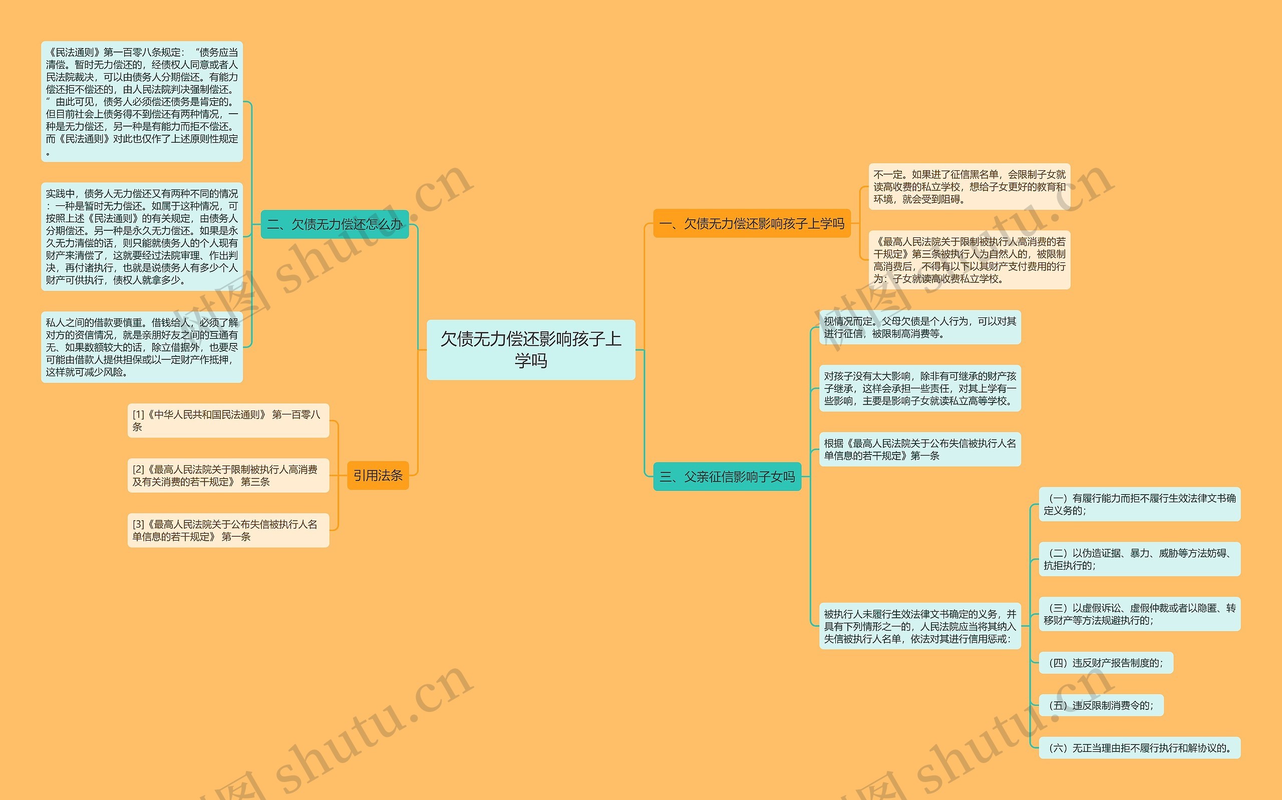 欠债无力偿还影响孩子上学吗思维导图