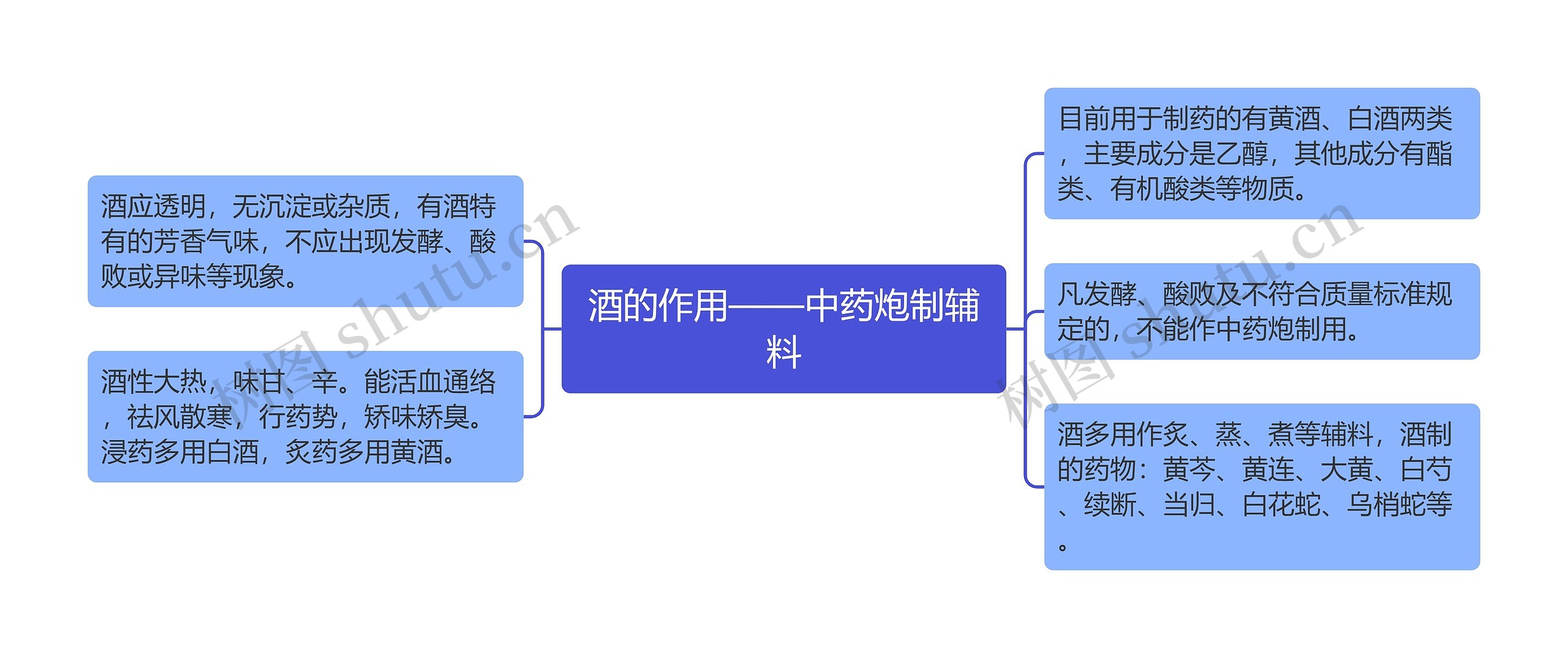 酒的作用——中药炮制辅料思维导图