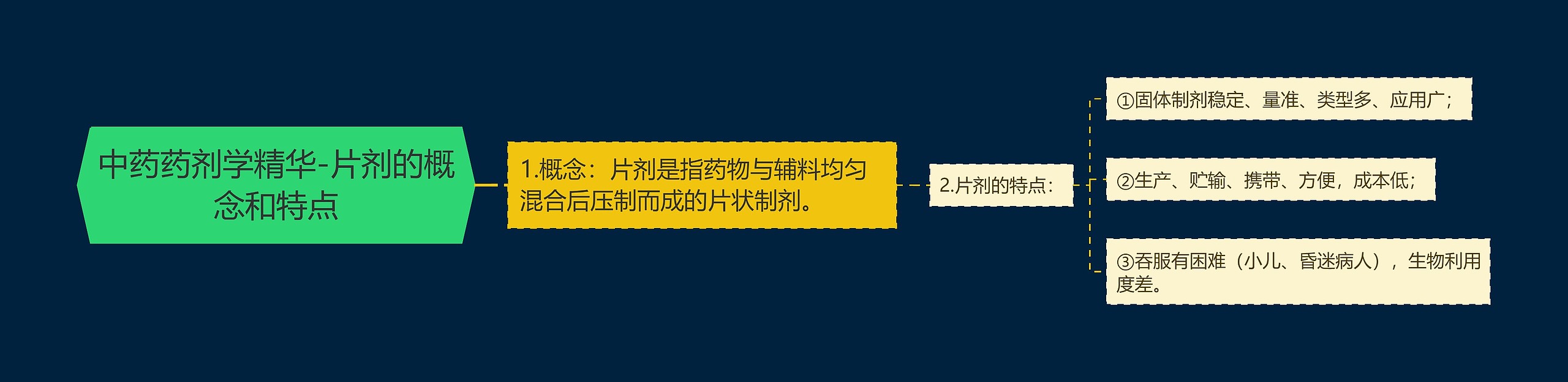 中药药剂学精华-片剂的概念和特点思维导图