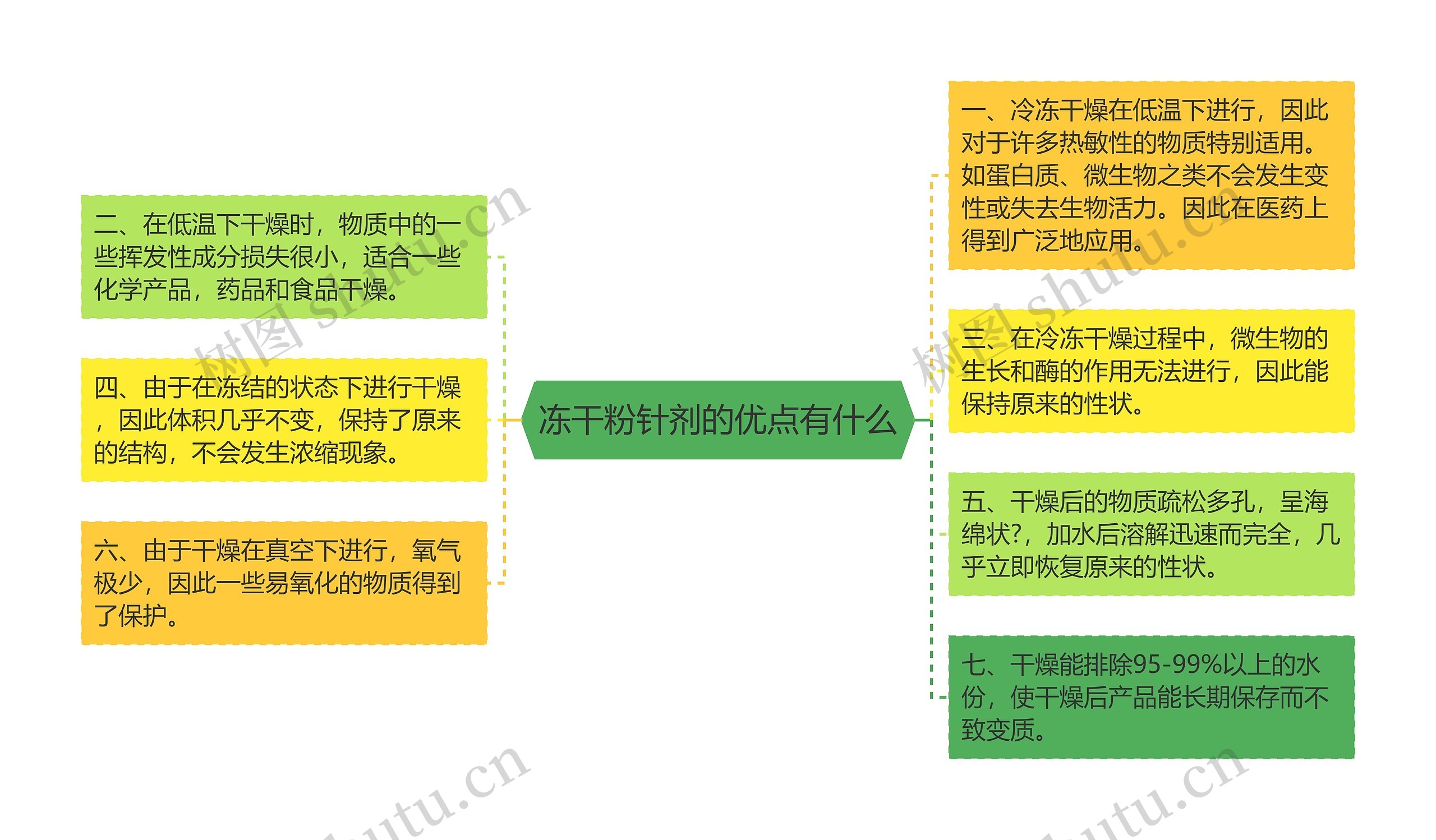 冻干粉针剂的优点有什么思维导图