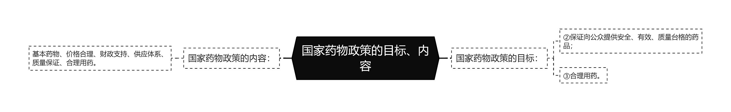 国家药物政策的目标、内容思维导图