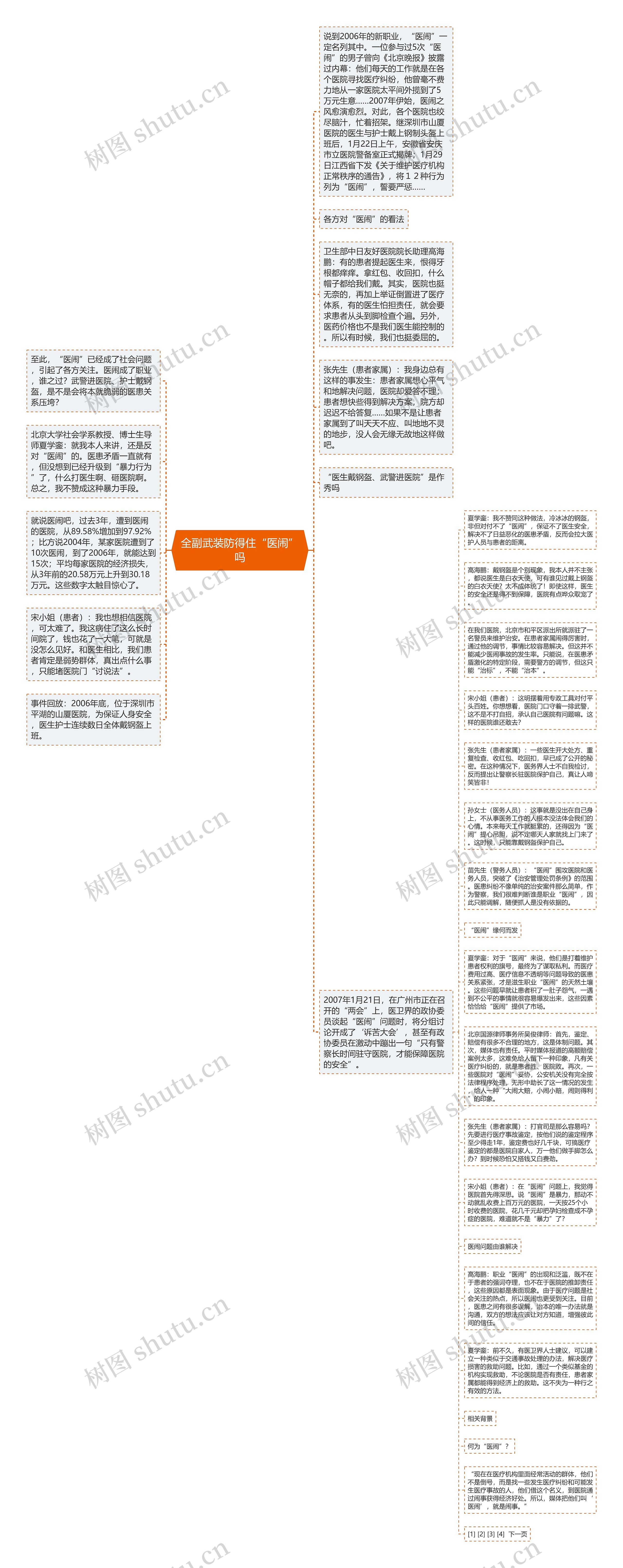 全副武装防得住“医闹”吗思维导图