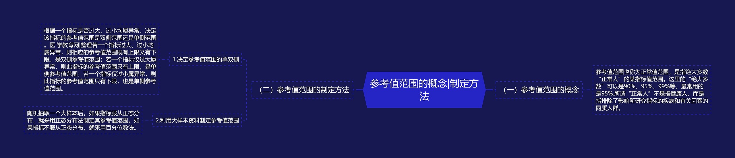 参考值范围的概念|制定方法