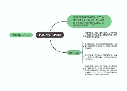 抗菌药物分级管理