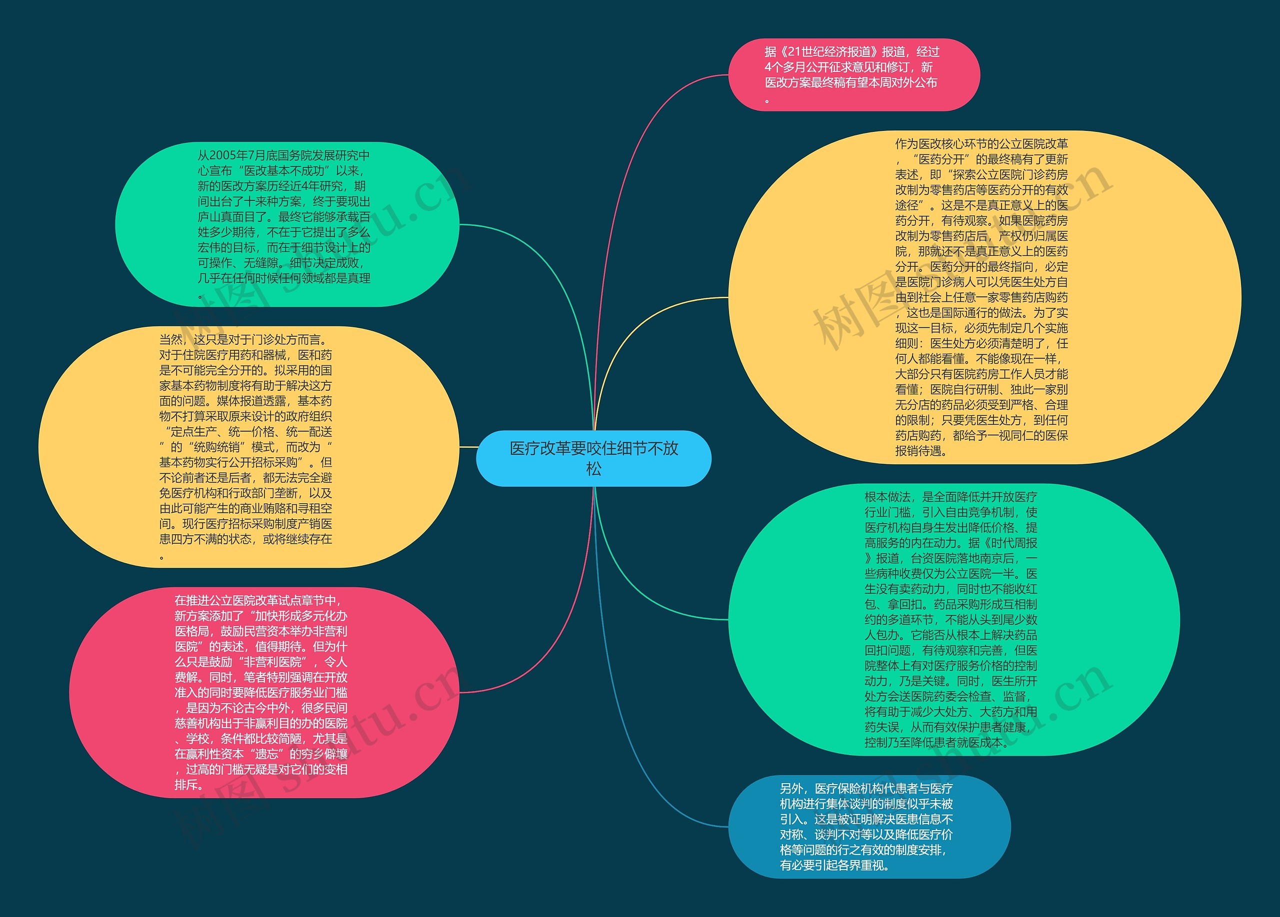 医疗改革要咬住细节不放松思维导图