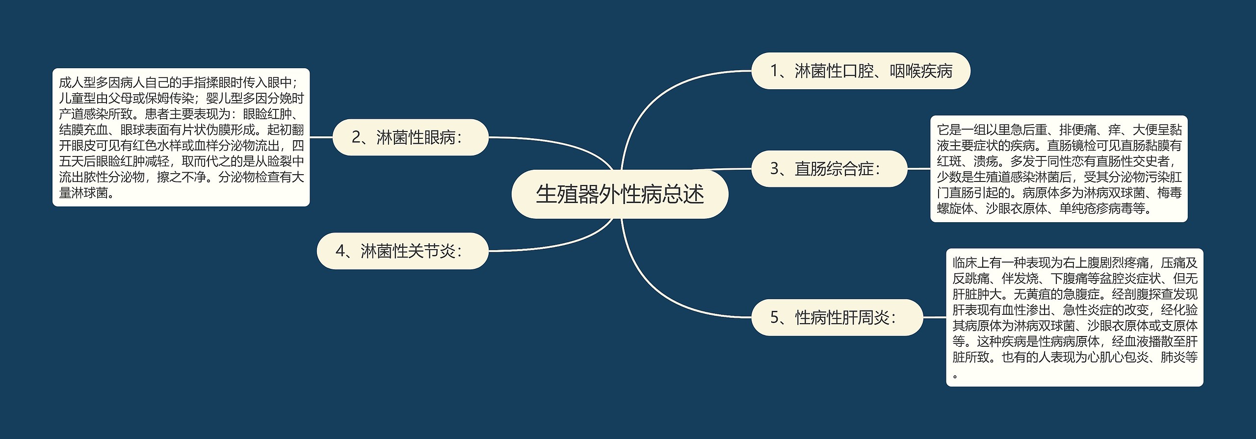 生殖器外性病总述